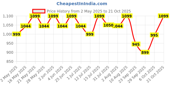 amazon.in sipologie Inspire Tea Pot with Infuser 900ml, Glass Tea Kettle for Gas Stove, Flame Proof Glass Kettle for Tea, Fine Mesh Stainless Steel Infuser sipologie Price History Graph from 2 May 2025 to 21 Oct 2025
