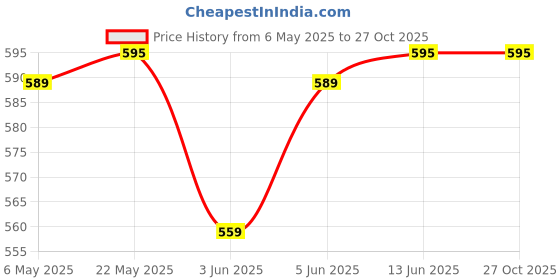 amazon.in gear Inspired Alive Moving 34 Ltrs Blue Travel Duffle for gym, sports, training (DUFINDAVMVG05) gear Price History Graph from 6 May 2025 to 26 Oct 2025