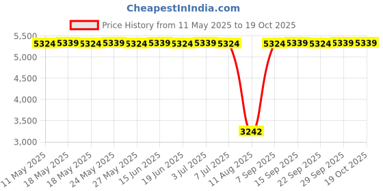 amazon.in inspired silver Silver Square Charm for Bracelet with Cubic Zirconia Jewelry inspired silver Price History Graph from 11 May 2025 to 19 Oct 2025