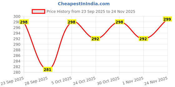 amazon.in INSPIRELY Selfie Stick Tripod with Light & Bluetooth Remote, 2025 Upgraded Silicone Rubber Base, 3-in-1 Phone Stand with Two Brightness LED Levels for Makeup, Vlogging, Video & Photography Price History Graph from 23 Sep 2025 to 23 Nov 2025