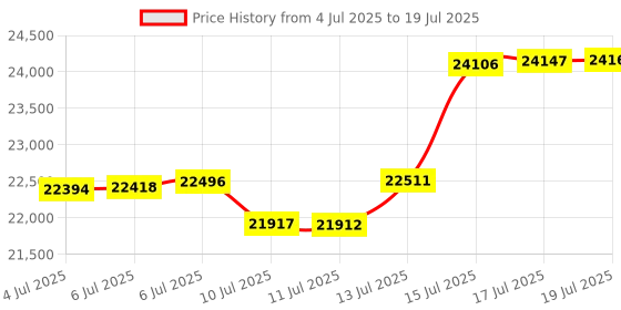 amazon.in Inspirex Interactive Toaster with Touch Screen, Two Slices for Lowering Bread, Digital Countdown Display, Bread Type and Golden Level Icons, Reheat and Defrost and Functions, Stainless Steel Frame Price History Graph from 4 Jul 2025 to 17 Jul 2025