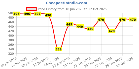 amazon.in insprior VESTEGE Best Cholesterol Management - Flax Oil Capsules with Omega-3, Omega-6 Fatty Acids for Heart Health, 90 Softgels insprior Price History Graph from 18 Jun 2025 to 12 Oct 2025