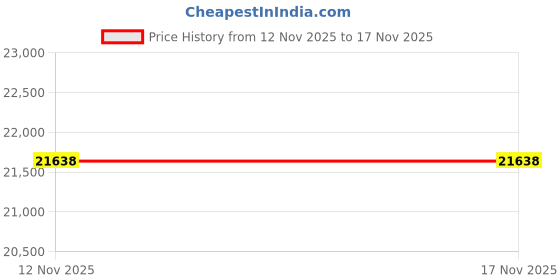 amazon.in Insputer Dual Pull Out Trash Can Under Cabinet, Heavy Duty Under Sink Trash Can with Soft-Close Slides, 35Qt Cabinet Trash Can Pull Out Kit for Kitchen Sink, Laundry, Pantry, Garbage Can Not Included Price History Graph from 12 Nov 2025 to 16 Nov 2025
