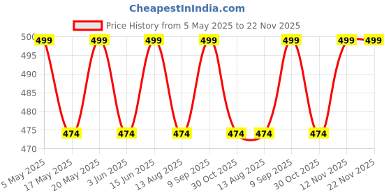 amazon.in Insta 360 One X3 Silicon Cover Camera Protection Accessories with Protective Frame Sports Camera Black Cover Price History Graph from 5 May 2025 to 22 Nov 2025