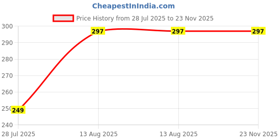 amazon.in Insta Beauty Rose Gold Remastered Edition + Nude Edition Eyeshadow Makeup Kit Powder(Combo Of 2 Eyeshadow) Matte And Shimmers Finish (Combo - 9) Price History Graph from 28 Jul 2025 to 23 Nov 2025