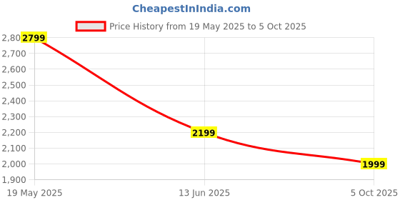 amazon.in Insta360 114Cm Long Invisible Selfie Stick For One Rs One X2 & X3 Cameras - Black Price History Graph from 19 May 2025 to 5 Oct 2025