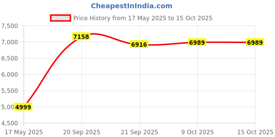amazon.in Insta360 256 GB MicroSD Card insta360 Price History Graph from 17 May 2025 to 15 Oct 2025