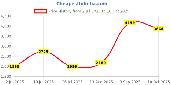 amazon.in Insta360 85cm Invisible Selfie Stick Price History Graph from 2 Jul 2025 to 10 Oct 2025