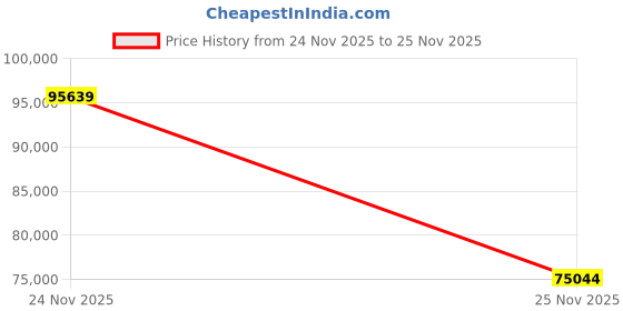 amazon.in Insta360 Ace Pro 2-8K Waterproof Action Camera Co-Engineered with Leica, Flagship 1/1.3" Sensor, 8K30fps, 4K60fps, 2.5" Flip Screen, AI Noise Reduction, Long Lasting Battery (512GB) Price History Graph from 24 Nov 2025 to 25 Nov 2025