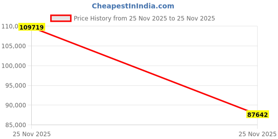 amazon.in Insta360 Ace Pro 2 Basic Bundle- 8K Waterproof Action Camera Co-Engineered with Leica, Flagship 1/1.3" Sensor, 8K30, 4K60fps, Active HDR, 2.5" Flip Screen|Includes Invisible Selfie Stick (1TB) Price History Graph from 25 Nov 2025 to 25 Nov 2025