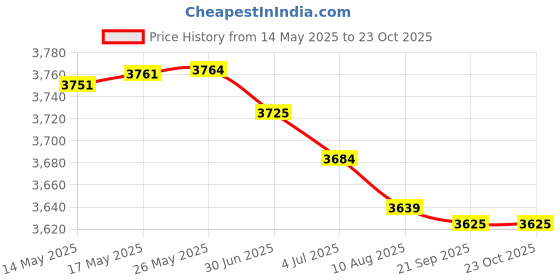 amazon.in insta360 Ace Pro 2 Carry Case Price History Graph from 14 May 2025 to 23 Oct 2025
