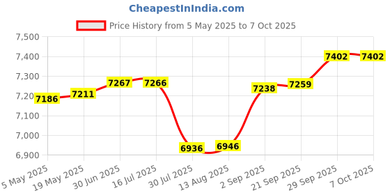 amazon.in insta360 Ace Pro 2 Dive Case Price History Graph from 5 May 2025 to 6 Oct 2025
