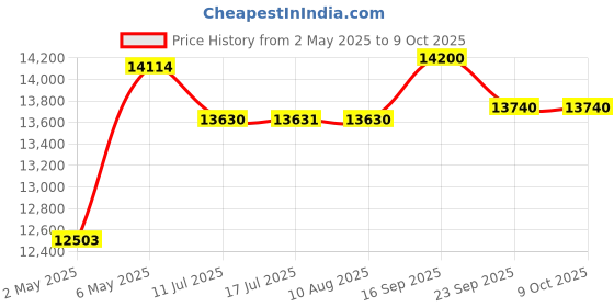amazon.in Insta360 Ace Pro 2 Dive Case, Waterproof Down to 197ft (60m) Price History Graph from 2 May 2025 to 9 Oct 2025