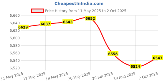 amazon.in Insta360 Ace Pro 2 Fast Charge Hub insta360 Price History Graph from 11 May 2025 to 2 Oct 2025