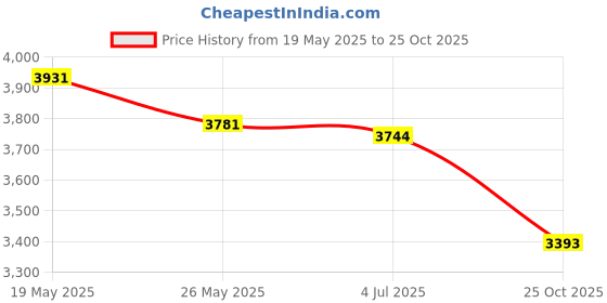 amazon.in insta360 Ace Pro 2 Lens Guard insta360 Price History Graph from 19 May 2025 to 25 Oct 2025