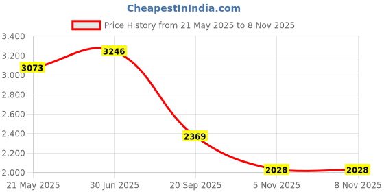 amazon.in insta360 Ace Pro 2 USB Cover Price History Graph from 21 May 2025 to 7 Nov 2025