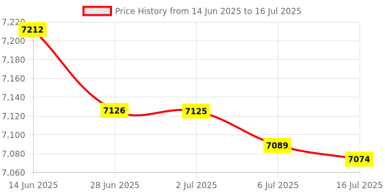 amazon.in Insta360 Ace Pro 2 Utility Frame Price History Graph from 14 Jun 2025 to 16 Jul 2025
