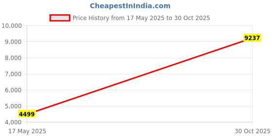 amazon.in Insta360 Action Invisible Selfie Stick Price History Graph from 17 May 2025 to 30 Oct 2025