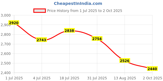 amazon.in Insta360 Dive Case for Dual-Lens 360 Mod Price History Graph from 1 Jul 2025 to 2 Oct 2025