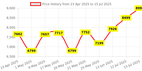 amazon.in insta360 Extended Edition Selfie Stick New (300Cm) for One X3, One X2, One Rs, One R, One X Action Camera, Black insta360 Price History Graph from 23 Apr 2025 to 15 Jul 2025