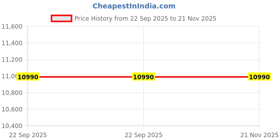 amazon.in Insta360 Flow 2 Grey - Foldable AI Phone Gimbal, AI Tracking, Multi-Person Tracking, Built-in Tripod/Selfie Stick, Remote Control, iPhone/Android Portable Stabilizer Price History Graph from 22 Sep 2025 to 20 Nov 2025