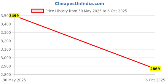 amazon.in insta360 Flow 2 Pro Backpack Mount Price History Graph from 30 May 2025 to 6 Oct 2025