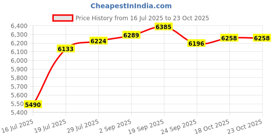 amazon.in Insta360 Flow 2 Pro Carry Case Price History Graph from 16 Jul 2025 to 23 Oct 2025