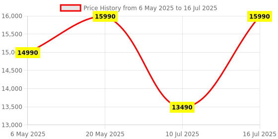 amazon.in Insta360 Flow 2 Pro Grey - AI Tracking Phone Gimbal, 200+ App Tracking with DockKit, Multi-Person Tracking, 360º Pan Tracking, Built-in Tripod/Selfie Stick, iPhone/Android Portable Stabilizer insta360 Price History Graph from 6 May 2025 to 16 Jul 2025