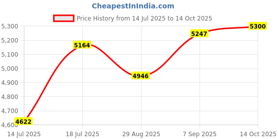 amazon.in Insta360 Flow 2 Pro Magnetic Phone Mount insta360 Price History Graph from 14 Jul 2025 to 14 Oct 2025