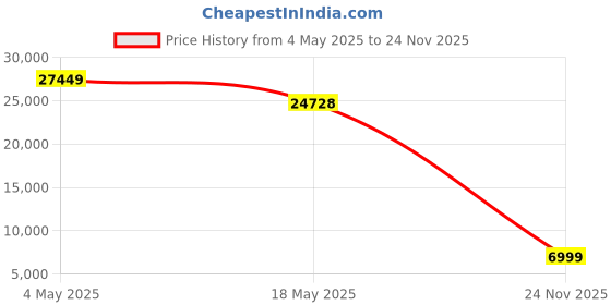 amazon.in insta360 Flow - AI-Powered Smartphone Stabilizer, Auto Tracking Phone Gimbal, 3-Axis Stabilization, Built-in Selfie Stick, for Portable & Foldable, Incuding EVO Gimbals Aluminum Tripod(Stone Gray) Price History Graph from 4 May 2025 to 24 Nov 2025