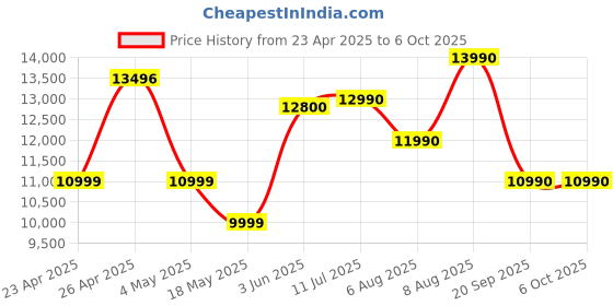 amazon.in Insta360 Flow Pro - AI-Powered Gimbal Stabilizer for Smartphone, Apple DockKit Enabled, 360º Infinite Pan Tracking, 3-Axis Stabilization, Built-in Tripod, Portable & Foldable, AI Tracking Price History Graph from 23 Apr 2025 to 6 Oct 2025