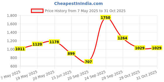 amazon.in Insta360 GO 2 Carry Case Price History Graph from 7 May 2025 to 31 Oct 2025