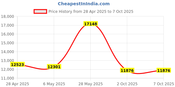 amazon.in Insta360 GO 3 Dive Case Price History Graph from 28 Apr 2025 to 7 Oct 2025