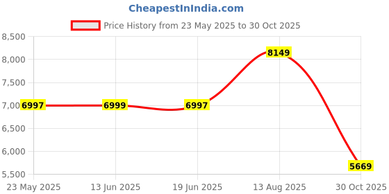 amazon.in insta360 GO 3/GO 3S Dive Case insta360 Price History Graph from 23 May 2025 to 30 Oct 2025