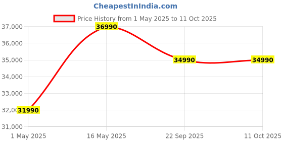 amazon.in insta360 GO 3S - 64 GB Black 4K Tiny Portable Vlogging Camera, Hands-Free POVs, Mount Anywhere, Stabilization, 140 Min Battery Life, 10m Waterproof, Pet POV insta360 Price History Graph from 1 May 2025 to 11 Oct 2025