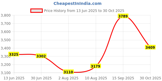 amazon.in insta360 GO 3S Lens Guard Price History Graph from 13 Jun 2025 to 30 Oct 2025