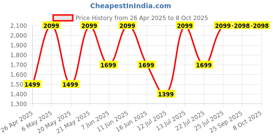 amazon.in insta360 Invisible Selfie Stick for Camera(120Cm), Black insta360 Price History Graph from 26 Apr 2025 to 8 Oct 2025