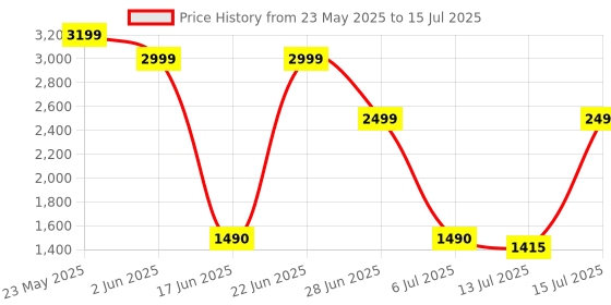 amazon.in Insta360 Invisible Selfie Stick for X3,ONE RS,GO 2,ONE X2,ONE R,ONE X,ONE, 120cm/47.24in insta360 Price History Graph from 23 May 2025 to 15 Jul 2025