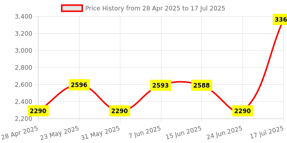 amazon.in insta360 Invisible Selfie Stick Gold Edition for Camera (120Cm) Price History Graph from 28 Apr 2025 to 17 Jul 2025