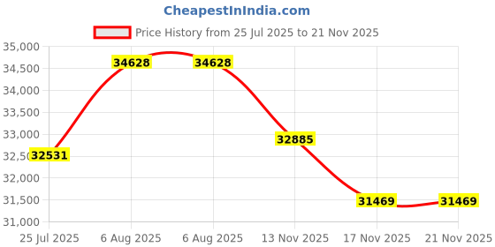 amazon.in Insta360 Link 2 4K Ultra HD 2-Axis Gimbal AI-Powered Webcam Price History Graph from 25 Jul 2025 to 21 Nov 2025