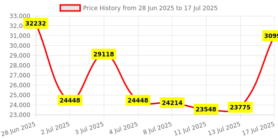 amazon.in Insta360 Link 2-PTZ 4K Webcam with 1/2" Sensor, AI Tracking, Gesture Control, HDR, Noise-Canceling Mic, Webcam for Laptop, Live Streaming, Gaming Price History Graph from 28 Jun 2025 to 17 Jul 2025