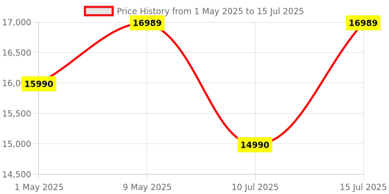 amazon.in insta360 Link 2C - 4K Webcam for PC/Mac, 1/2" Sensor, Auto Framing, HDR, AI Noise-Canceling Mic, Gesture Control for Streaming, Video Calls, Gaming, Works with Zoom, Teams, Twitch & More Price History Graph from 1 May 2025 to 15 Jul 2025