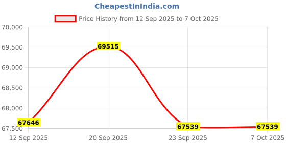 amazon.in Insta360 Link UHD 4K AI Webcam with AT2020USB-X Microphone, Tripods, and 6Ave Cleaning Kit Price History Graph from 12 Sep 2025 to 7 Oct 2025