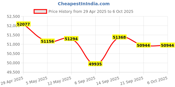 amazon.in Insta360 Link UHD 4K AI Webcam with Tabletop Tripod and 6Ave Cleaning Kit Price History Graph from 29 Apr 2025 to 5 Oct 2025