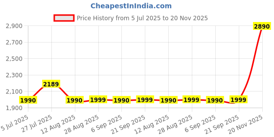amazon.in insta360 Mic Adapter Vertical Version, Auxiliary insta360 Price History Graph from 5 Jul 2025 to 20 Nov 2025