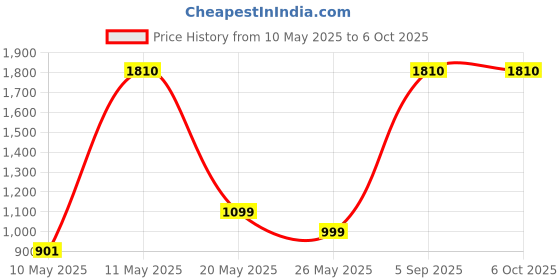 amazon.in insta360 Mic Auxiliary Adapter (Horizontal Version) insta360 Price History Graph from 10 May 2025 to 6 Oct 2025