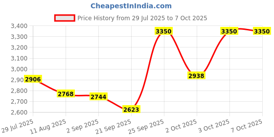 amazon.in Insta360 One R Dive Case for 2.54 cm (1 Inch) Edition (Black) Price History Graph from 29 Jul 2025 to 7 Oct 2025
