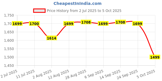 amazon.in insta360 One R Selfie Stick for Camera, 70Cm, Black Price History Graph from 2 Jul 2025 to 5 Oct 2025