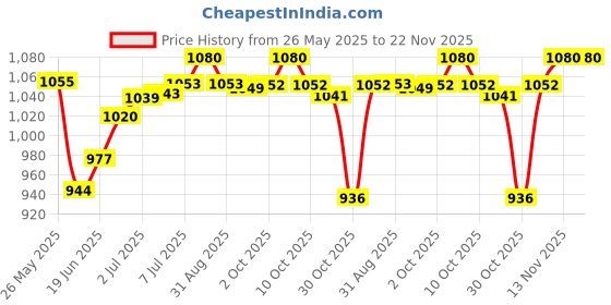 amazon.in Insta360 ONE RS Lens Cap for 1-Inch 360 Lens Price History Graph from 26 May 2025 to 21 Nov 2025