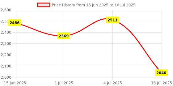 amazon.in Insta360 ONE RS/R Sticky Lens Guards for 360 Lens Price History Graph from 15 Jun 2025 to 16 Jul 2025